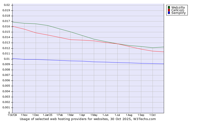 Historical trends in the usage of Webzilla vs. Cellcom vs. Semplify