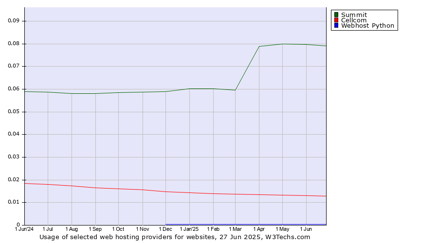 Historical trends in the usage of Summit vs. Cellcom vs. Webhost Python