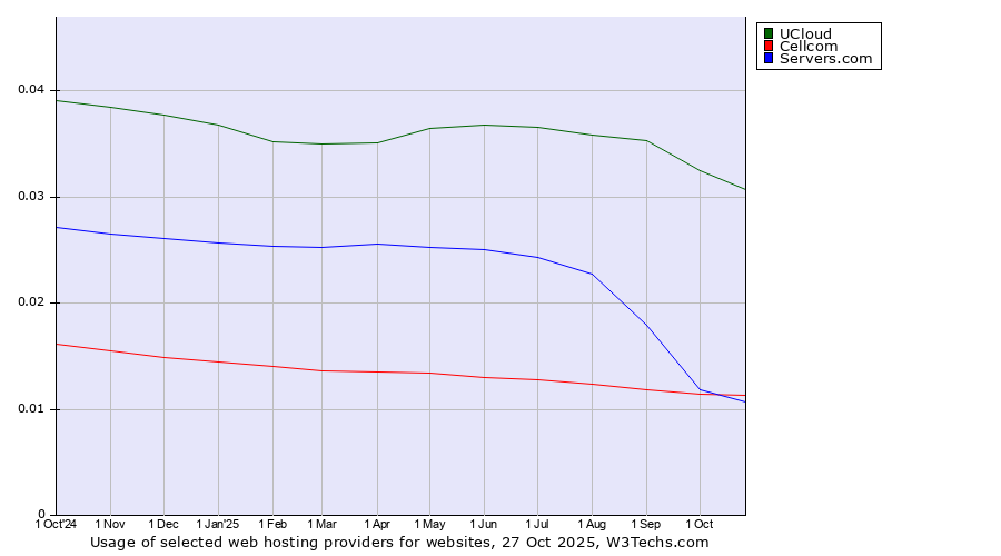 Historical trends in the usage of UCloud vs. Cellcom vs. Servers.com