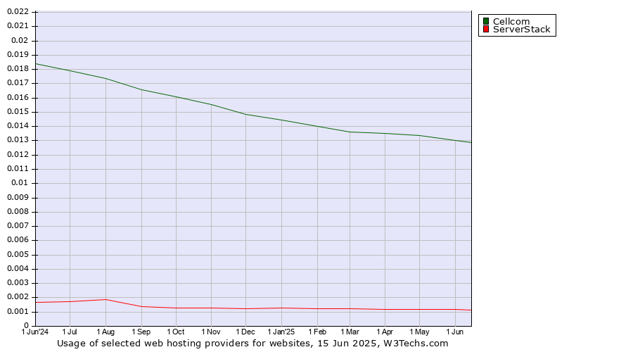 Historical trends in the usage of Cellcom vs. ServerStack