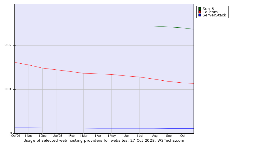 Historical trends in the usage of Sub 6 vs. Cellcom vs. ServerStack