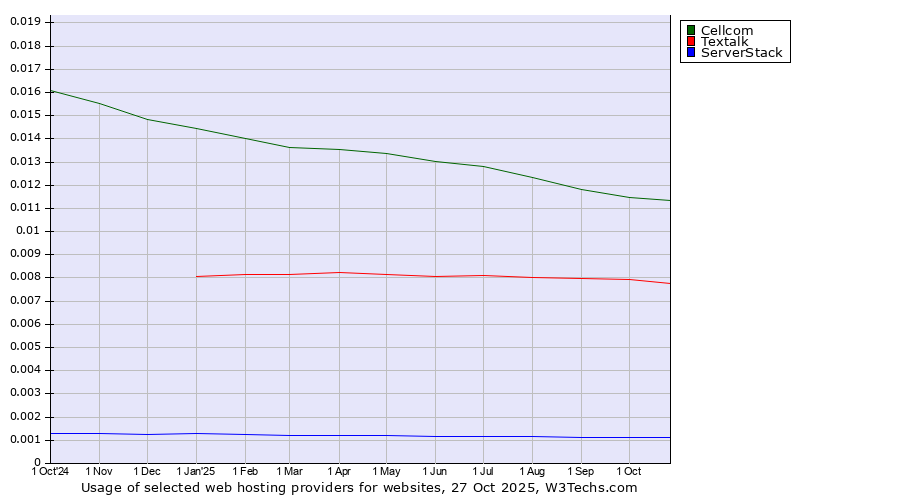 Historical trends in the usage of Cellcom vs. Textalk vs. ServerStack