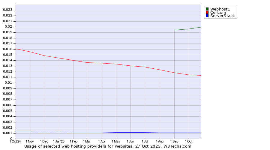 Historical trends in the usage of Webhost1 vs. Cellcom vs. ServerStack