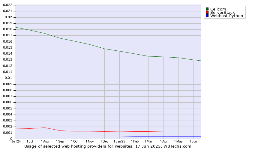 Historical trends in the usage of Cellcom vs. ServerStack vs. Webhost Python