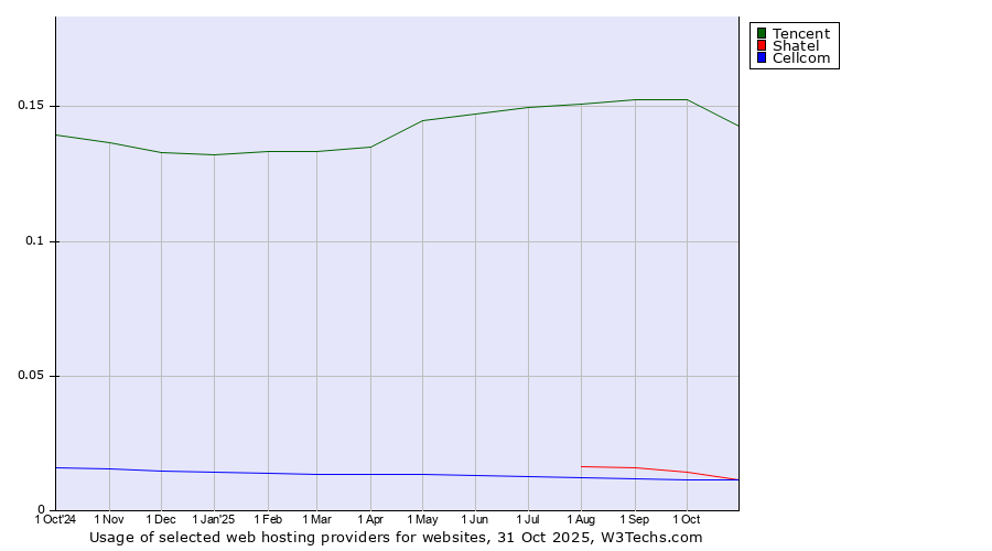 Historical trends in the usage of Tencent vs. Shatel vs. Cellcom