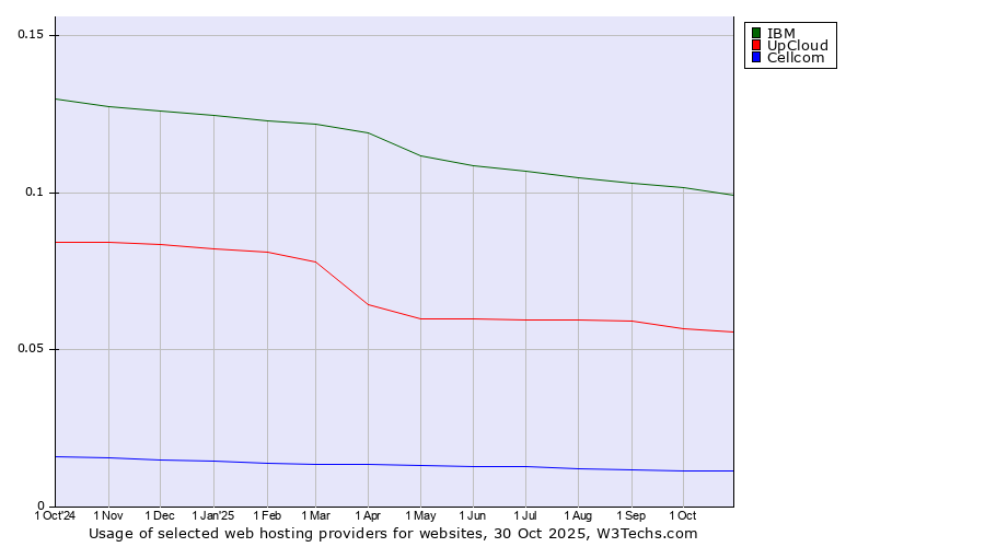 Historical trends in the usage of IBM vs. UpCloud vs. Cellcom