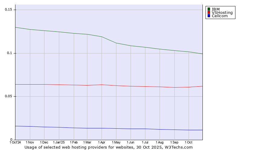 Historical trends in the usage of IBM vs. VSHosting vs. Cellcom