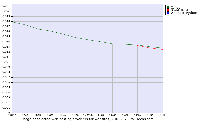 Historical trends in the usage of Cellcom vs. StableHost vs. Webhost Python