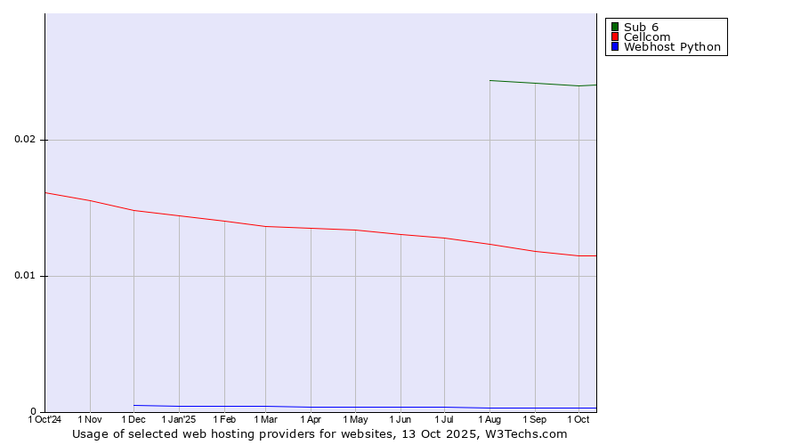 Historical trends in the usage of Sub 6 vs. Cellcom vs. Webhost Python