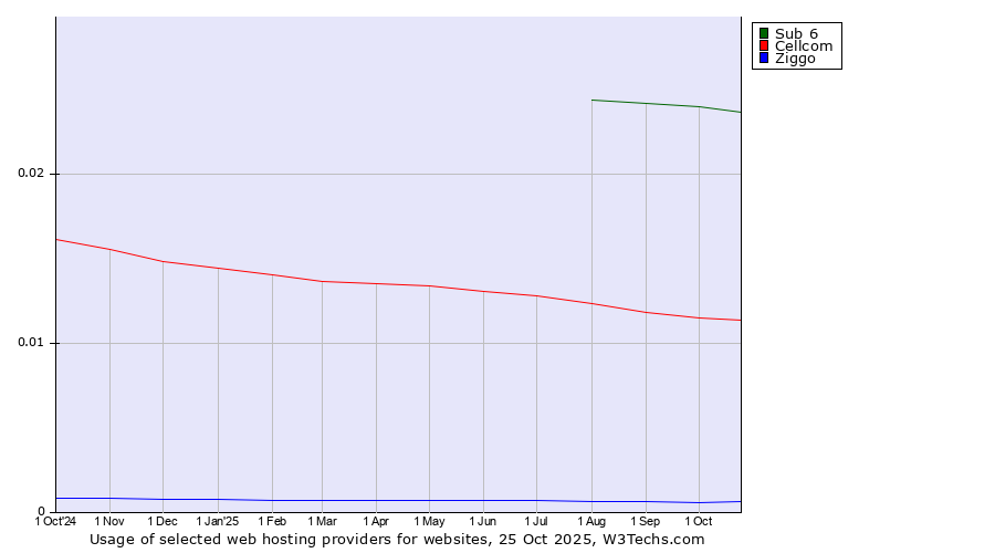 Historical trends in the usage of Sub 6 vs. Cellcom vs. Ziggo