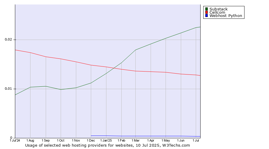 Historical trends in the usage of Substack vs. Cellcom vs. Webhost Python