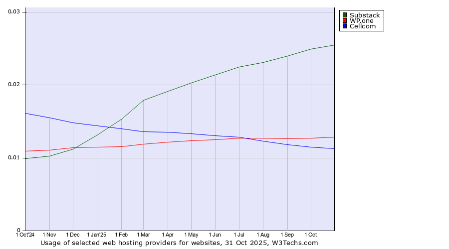 Historical trends in the usage of Substack vs. WP.one vs. Cellcom