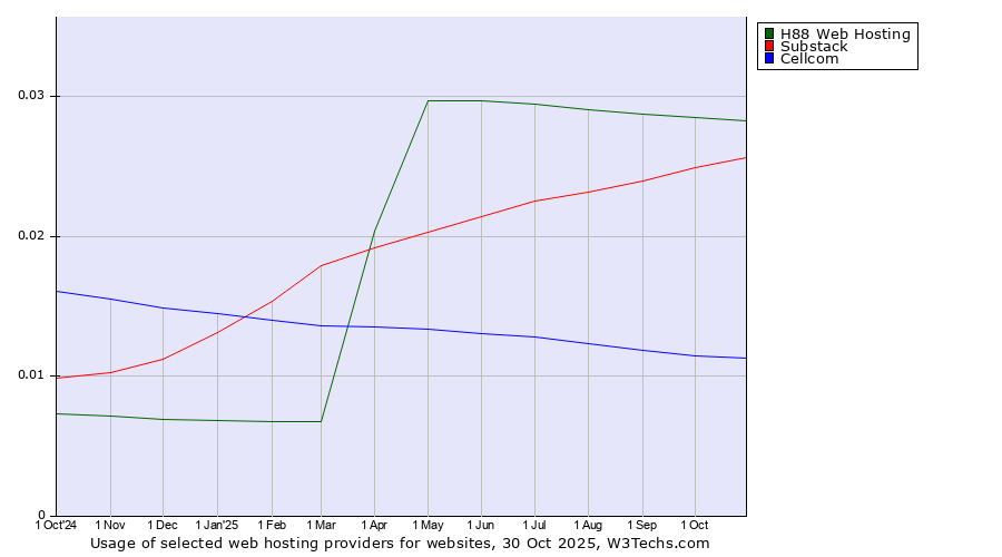 Historical trends in the usage of H88 Web Hosting vs. Substack vs. Cellcom