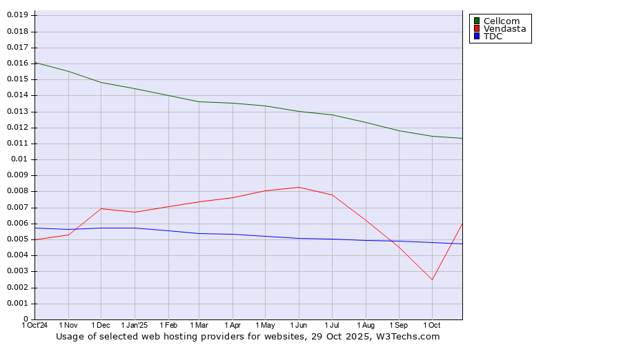 Historical trends in the usage of Cellcom vs. Vendasta vs. TDC