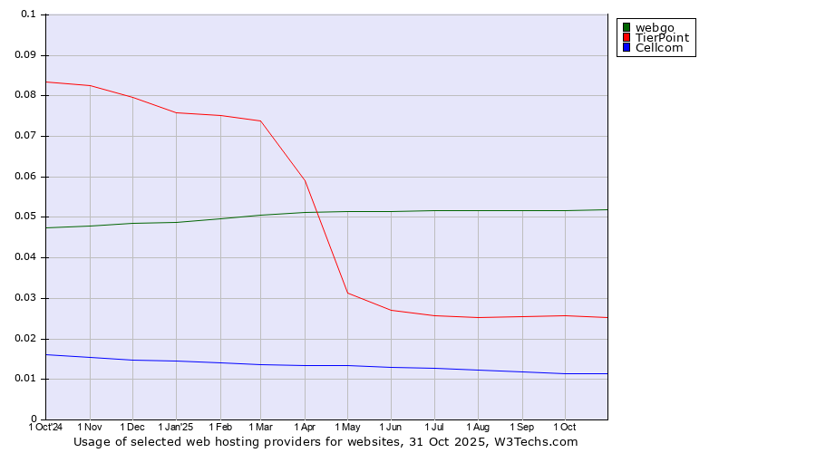 Historical trends in the usage of webgo vs. TierPoint vs. Cellcom