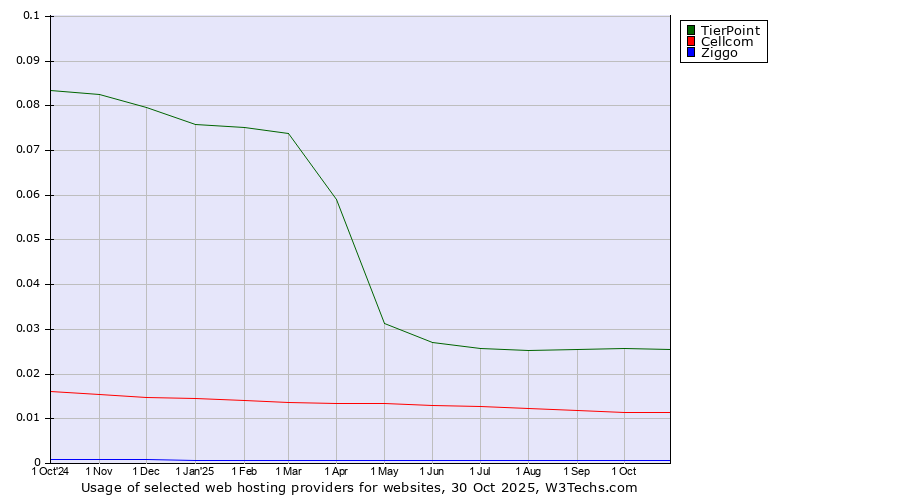 Historical trends in the usage of TierPoint vs. Cellcom vs. Ziggo