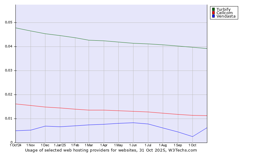 Historical trends in the usage of Turbify vs. Cellcom vs. Vendasta