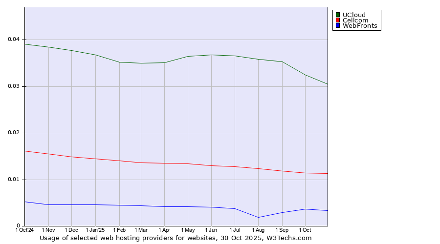 Historical trends in the usage of UCloud vs. Cellcom vs. WebFronts