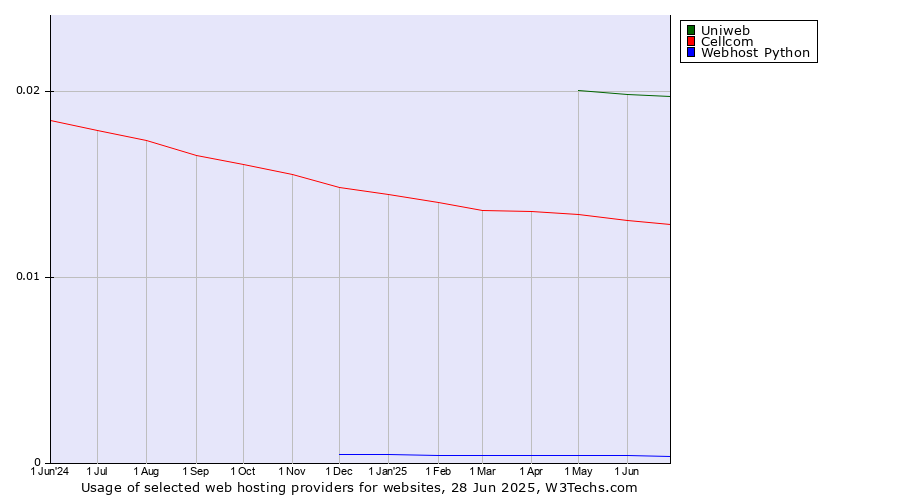 Historical trends in the usage of Uniweb vs. Cellcom vs. Webhost Python