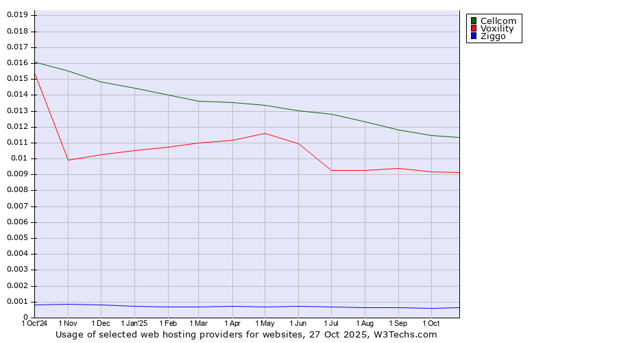 Historical trends in the usage of Cellcom vs. Voxility vs. Ziggo