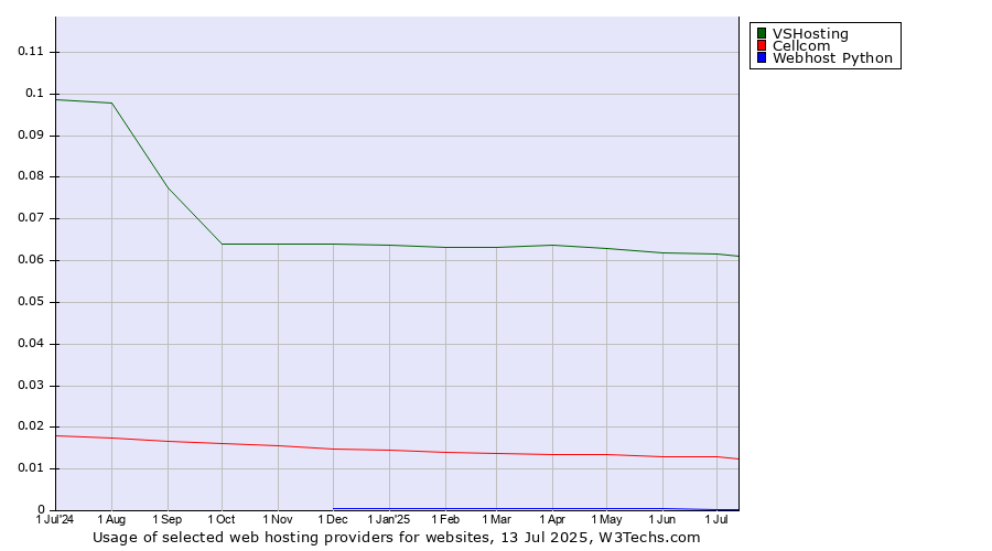 Historical trends in the usage of VSHosting vs. Cellcom vs. Webhost Python