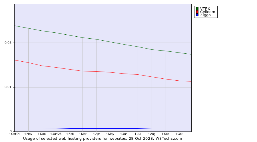 Historical trends in the usage of VTEX vs. Cellcom vs. Ziggo