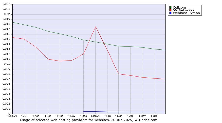 Historical trends in the usage of Cellcom vs. 5G Networks vs. Webhost Python