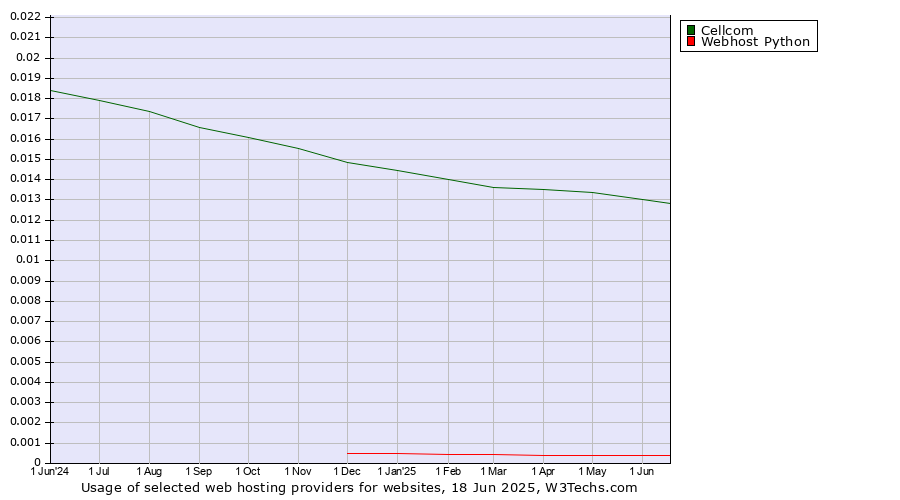 Historical trends in the usage of Cellcom vs. Webhost Python