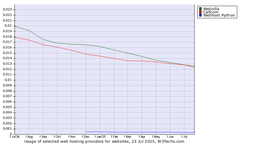 Historical trends in the usage of Webzilla vs. Cellcom vs. Webhost Python