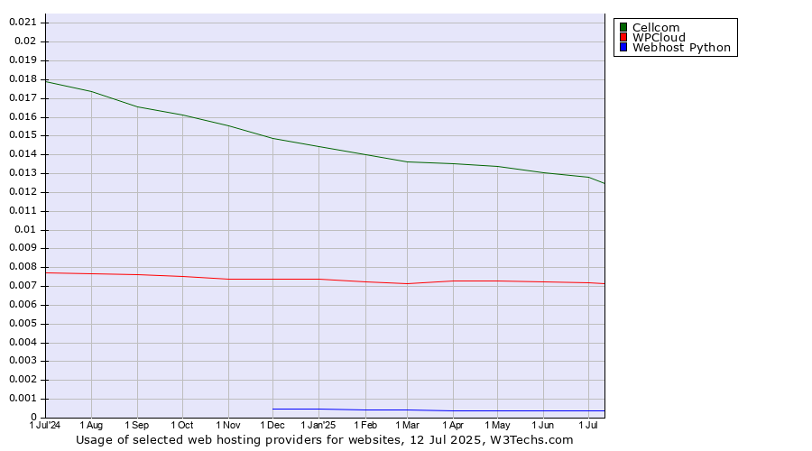 Historical trends in the usage of Cellcom vs. WPCloud vs. Webhost Python
