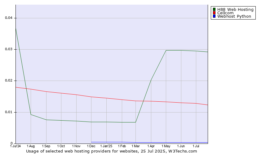 Historical trends in the usage of H88 Web Hosting vs. Cellcom vs. Webhost Python
