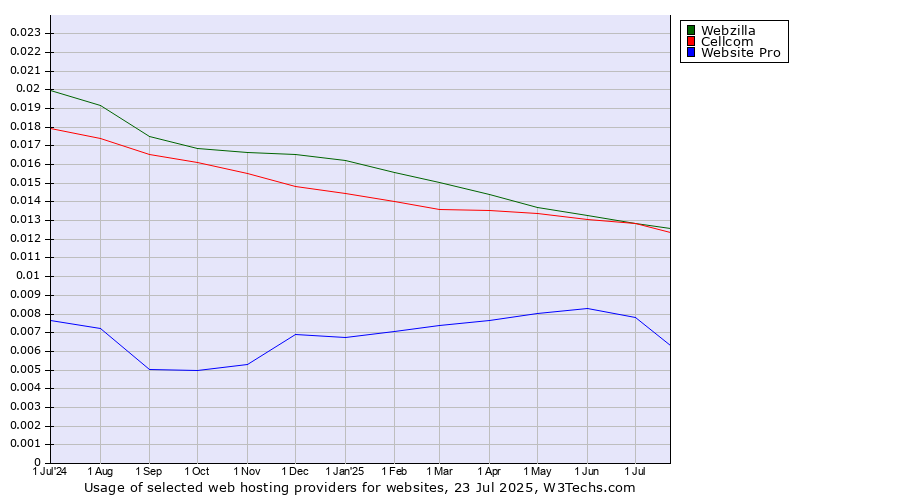 Historical trends in the usage of Webzilla vs. Cellcom vs. Website Pro