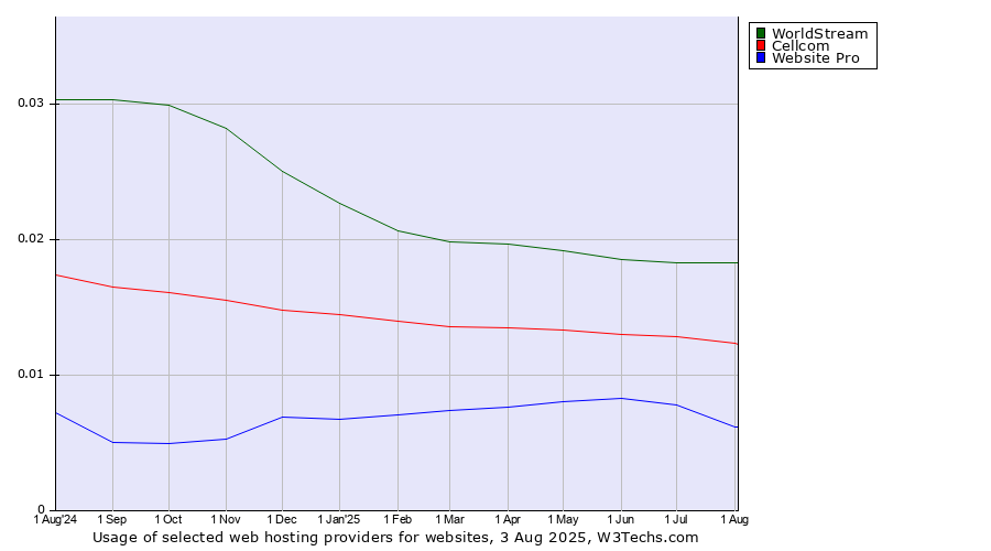 Historical trends in the usage of WorldStream vs. Cellcom vs. Website Pro