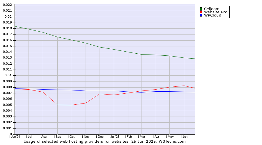 Historical trends in the usage of Cellcom vs. Website Pro vs. WPCloud