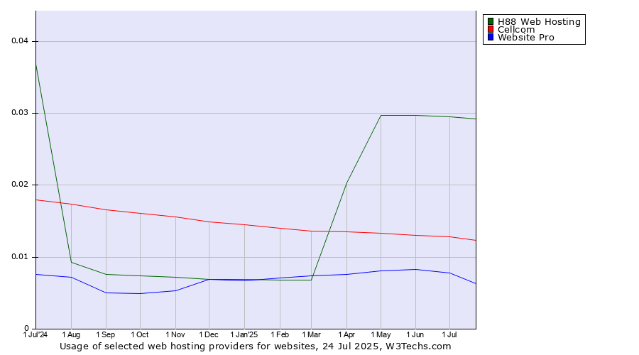 Historical trends in the usage of H88 Web Hosting vs. Cellcom vs. Website Pro