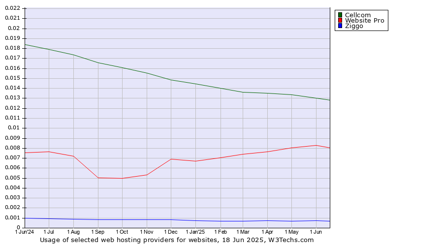 Historical trends in the usage of Cellcom vs. Website Pro vs. Ziggo
