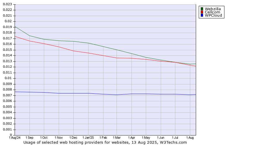 Historical trends in the usage of Webzilla vs. Cellcom vs. WPCloud
