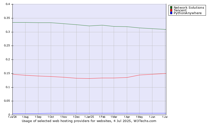 Historical trends in the usage of Network Solutions vs. Tencent vs. PythonAnywhere