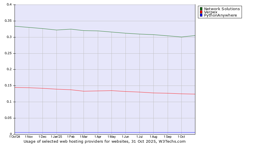 Historical trends in the usage of Network Solutions vs. Verpex vs. PythonAnywhere