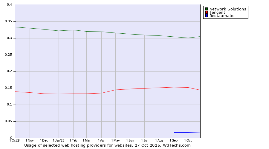 Historical trends in the usage of Network Solutions vs. Tencent vs. Restaumatic