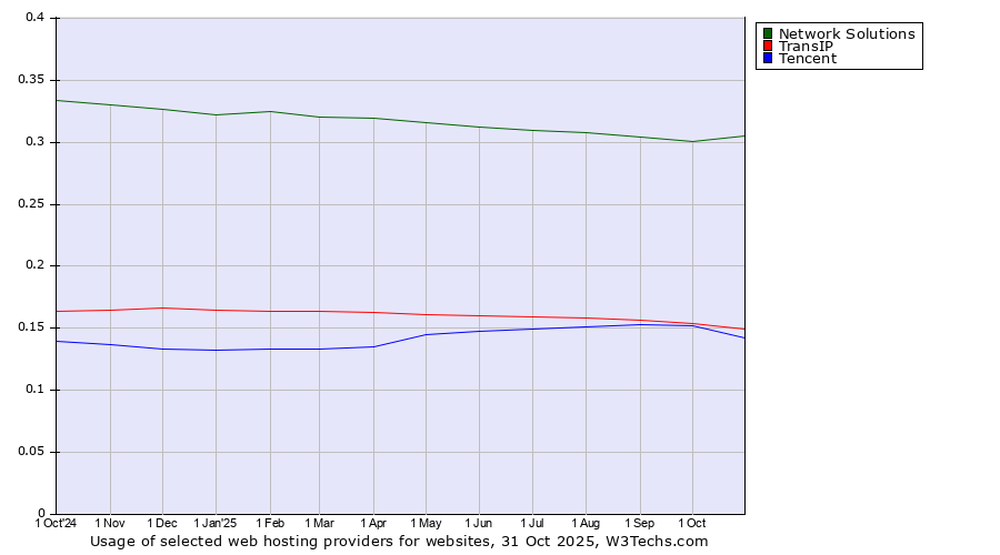 Historical trends in the usage of Network Solutions vs. TransIP vs. Tencent