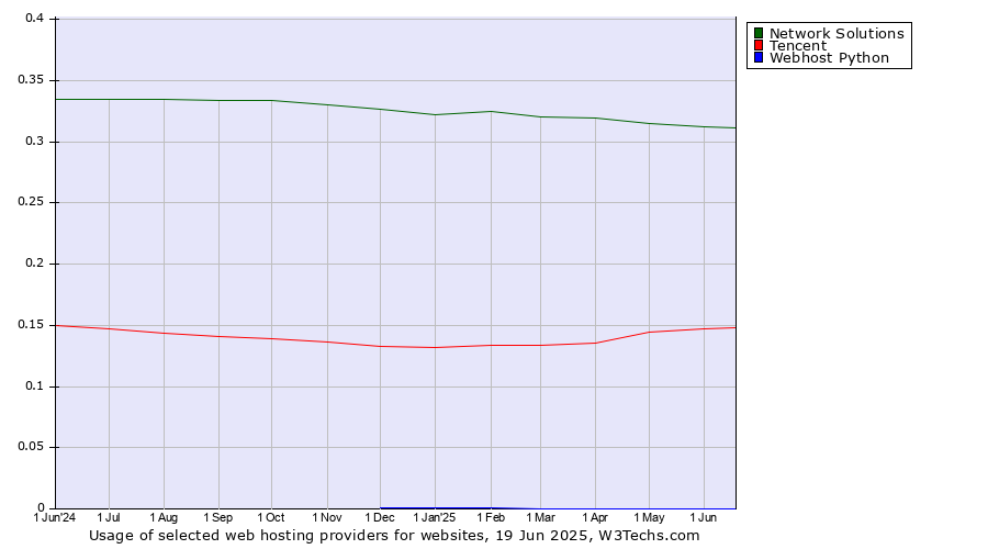 Historical trends in the usage of Network Solutions vs. Tencent vs. Webhost Python
