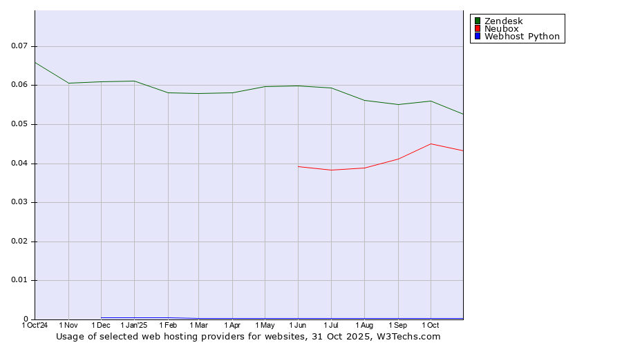 Historical trends in the usage of Zendesk vs. Neubox vs. Webhost Python