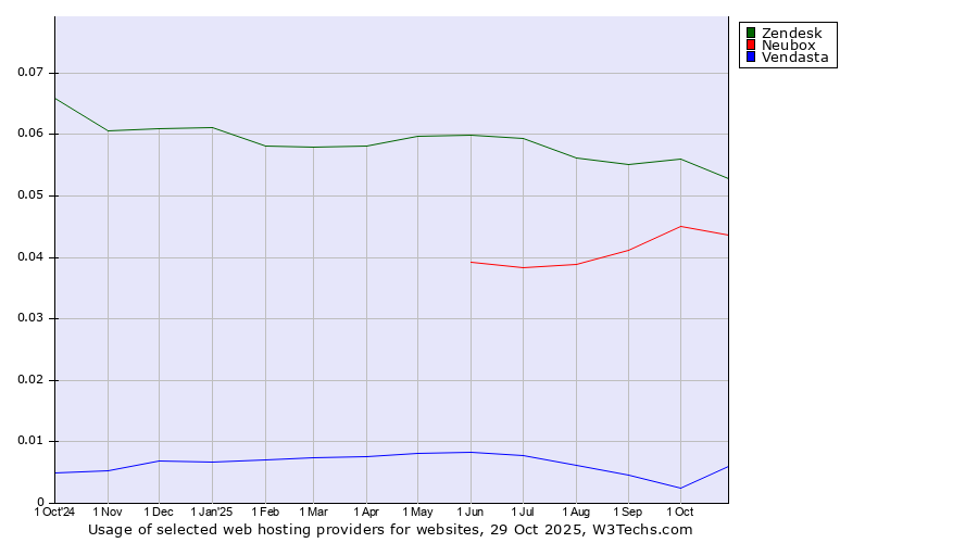 Historical trends in the usage of Zendesk vs. Neubox vs. Vendasta