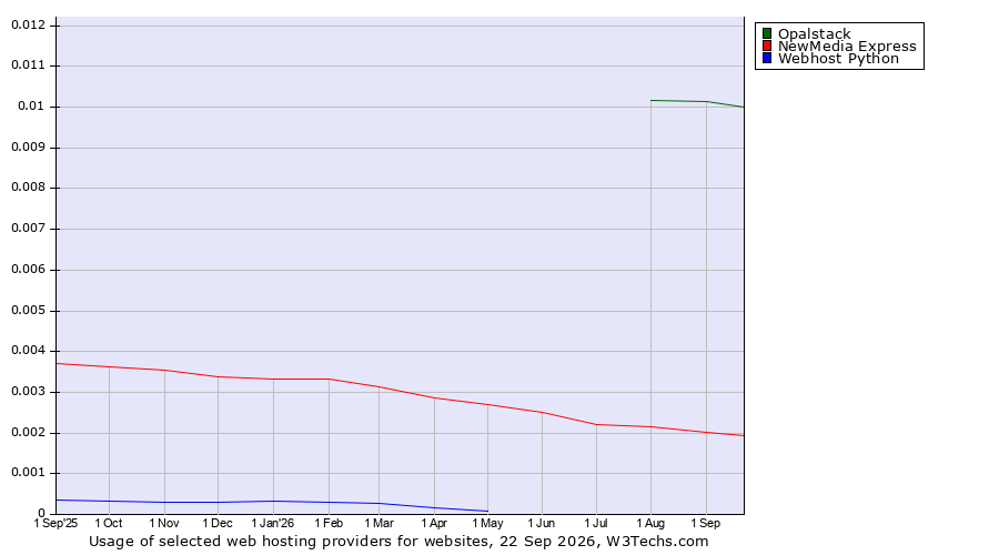 Historical trends in the usage of Opalstack vs. NewMedia Express vs. Webhost Python