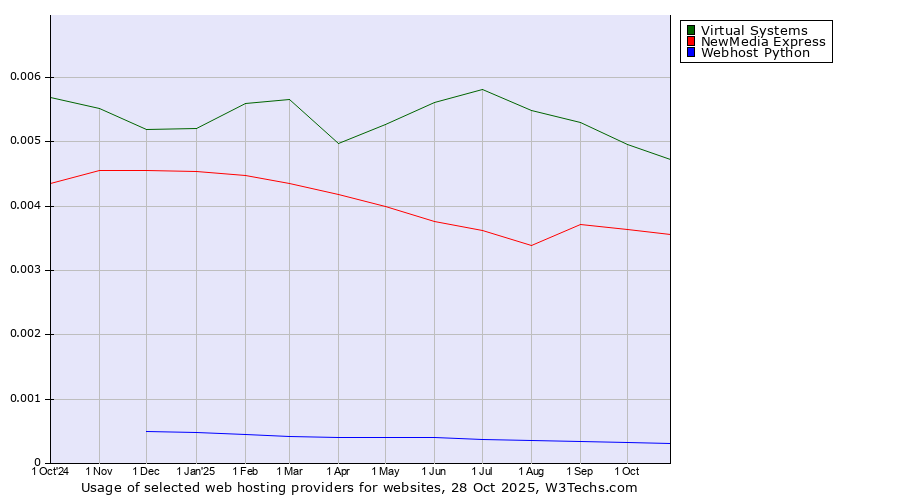 Historical trends in the usage of Virtual Systems vs. NewMedia Express vs. Webhost Python