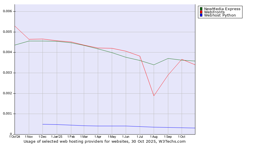 Historical trends in the usage of NewMedia Express vs. WebFronts vs. Webhost Python