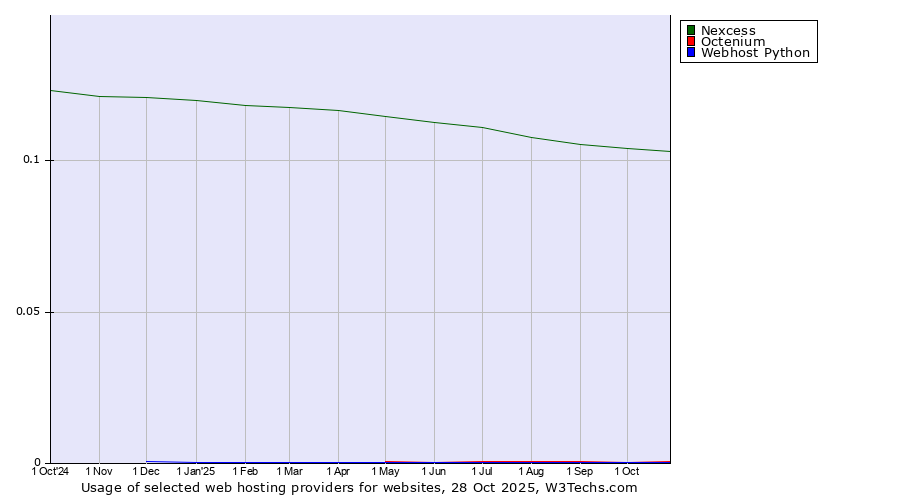 Historical trends in the usage of Nexcess vs. Octenium vs. Webhost Python