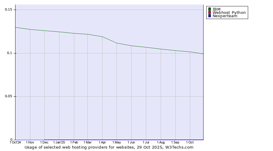 Historical trends in the usage of IBM vs. Webhost Python vs. Nexperteam