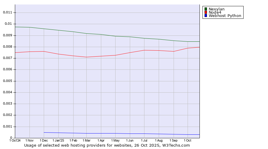 Historical trends in the usage of Nexylan vs. Node4 vs. Webhost Python